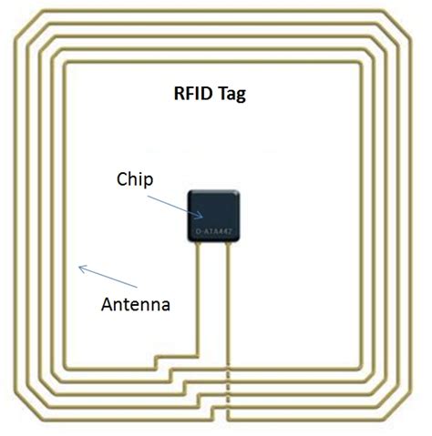 how to customize rfid tags|rfid tag circuit diagram.